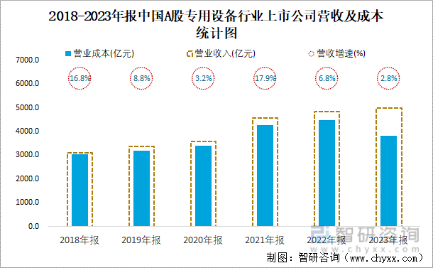 2018-2023年报中国A股专用设备行业上市公司营收及成本统计图