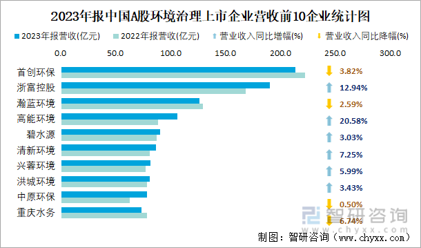 2023年报中国A股环境治理上市企业营收前10企业统计图