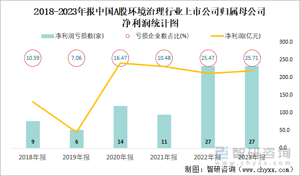 2018-2023年报中国A股环境治理行业上市公司归属母公司净利润统计图