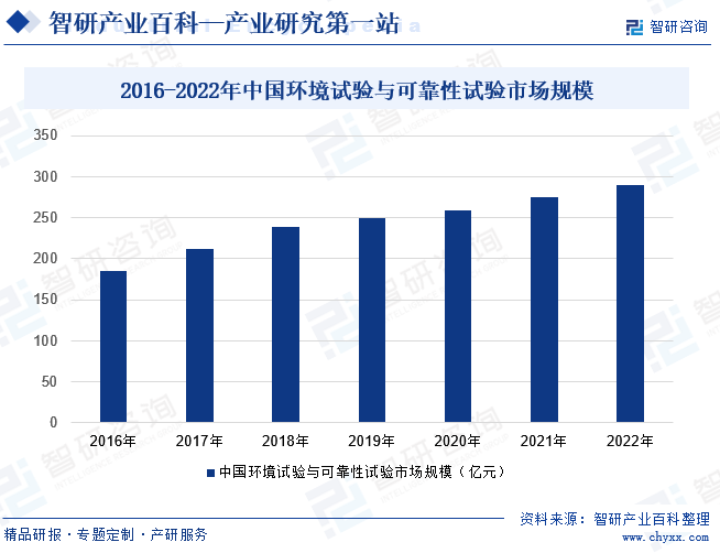 2016-2022年中国环境试验与可靠性试验市场规模