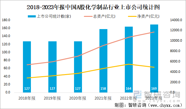 2018-2023年报中国A股化学制品行业上市公司统计图
