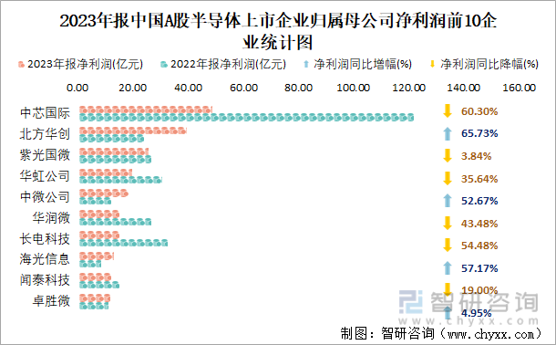 2023年报中国A股半导体上市企业归属母公司净利润前10企业统计图
