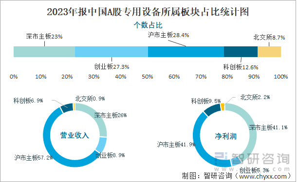 2023年报中国A股专用设备所属板块占比统计图