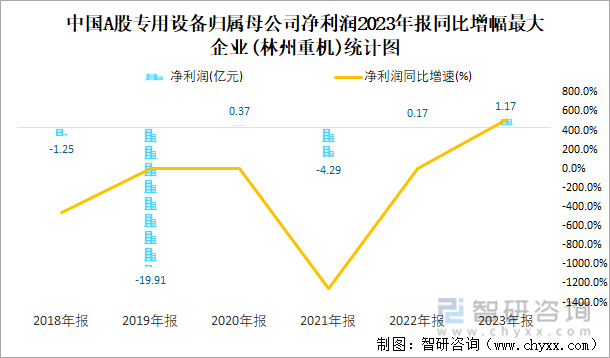 中国A股专用设备归属母公司净利润2023年报同比增幅最大企业(林州重机)统计图
