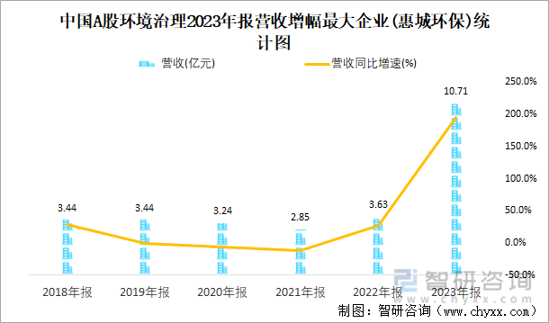 中国A股环境治理2023年报营收增幅最大企业(惠城环保)统计图