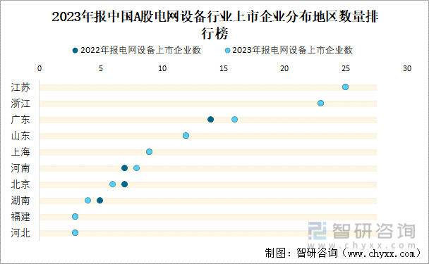 2023年报中国A股电网设备行业上市企业分布地区数量排行榜