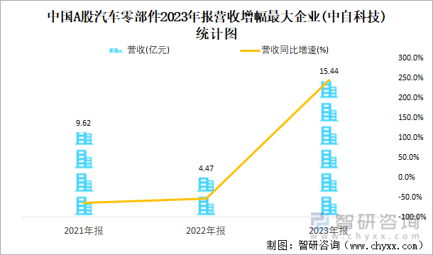 中国A股汽车零部件2023年报营收增幅最大企业(中自科技)统计图