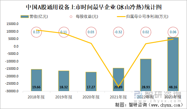 中国A股通用设备上市时间最早企业(冰山冷热)统计图