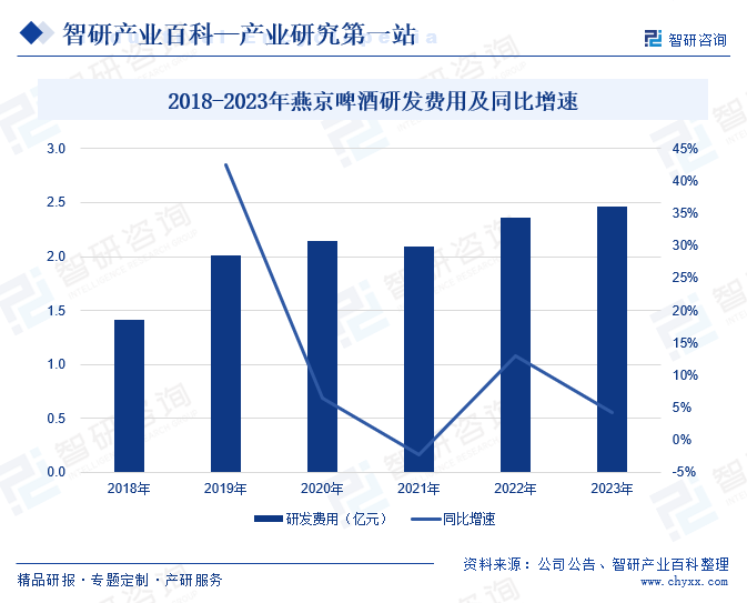 2018-2023年燕京啤酒研发费用及同比增速