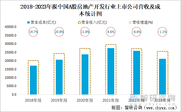 2018-2023年报中国A股房地产开发行业上市公司营收及成本统计图
