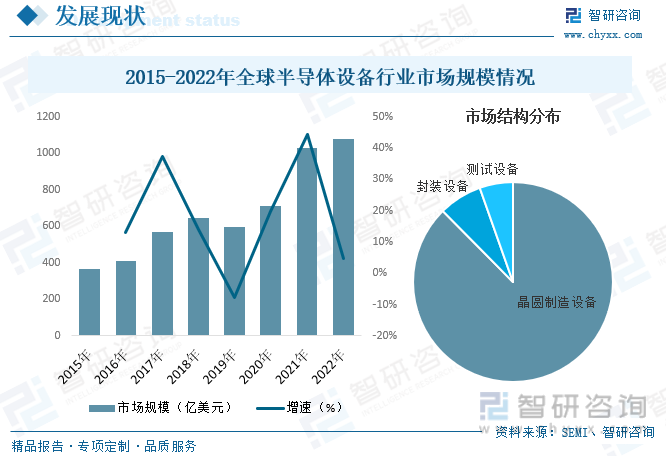 2015-2022年全球半导体设备行业市场规模情况