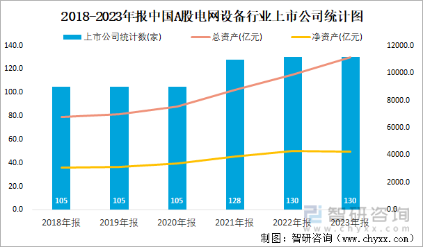 2018-2023年报中国A股电网设备行业上市公司统计图