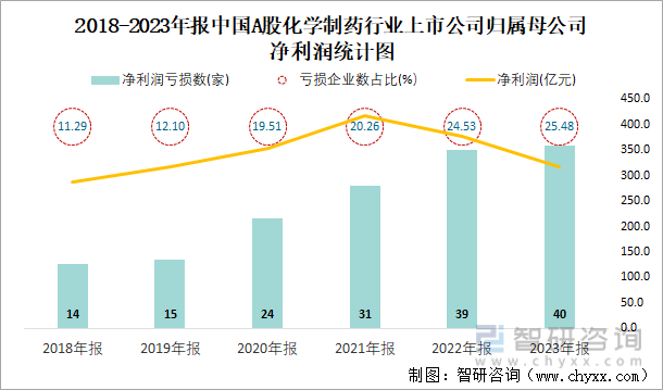 2018-2023年报中国A股化学制药行业上市公司归属母公司净利润统计图