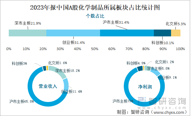 2023年报中国A股化学制品所属板块占比统计图