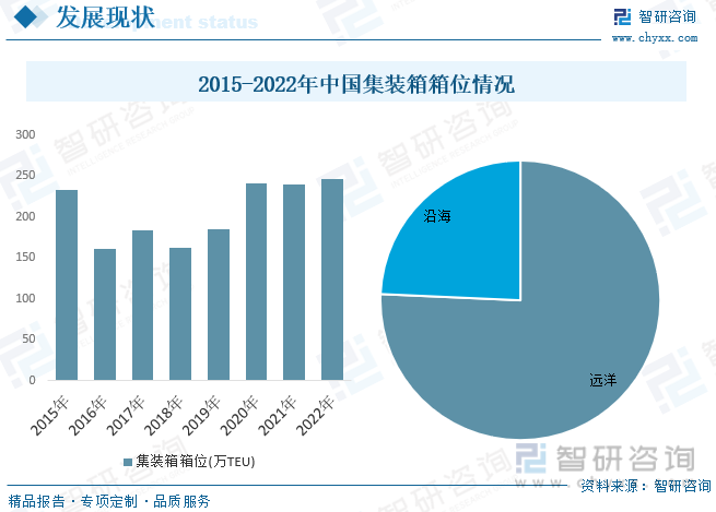 2015-2022年中国集装箱箱位情况