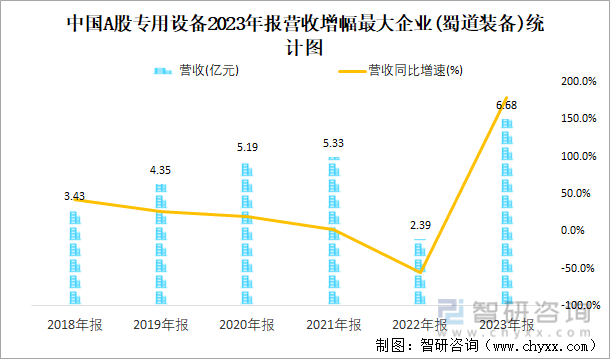 中国A股专用设备2023年报营收增幅最大企业(蜀道装备)统计图
