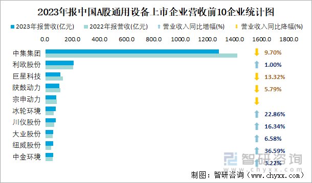2023年报中国A股通用设备上市企业营收前10企业统计图