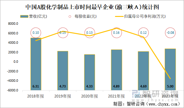 中国A股化学制品上市时间最早企业(渝三峡Ａ)统计图