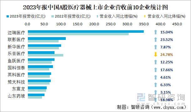2023年报中国A股医疗器械上市企业营收前10企业统计图