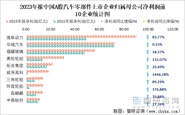 2023年报中国A股汽车零部件上市企业归属母公司净利润前10企业统计图