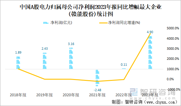 中国A股电力归属母公司净利润2023年报同比增幅最大企业(赣能股份)统计图