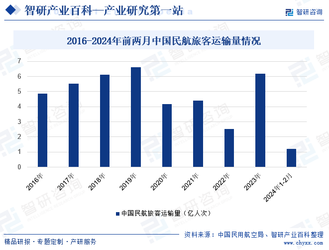 2016-2024年前两月中国民航旅客运输量情况