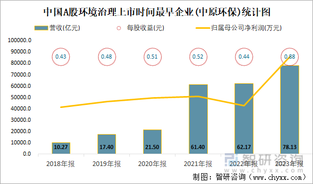 中国A股环境治理上市时间最早企业(中原环保)统计图