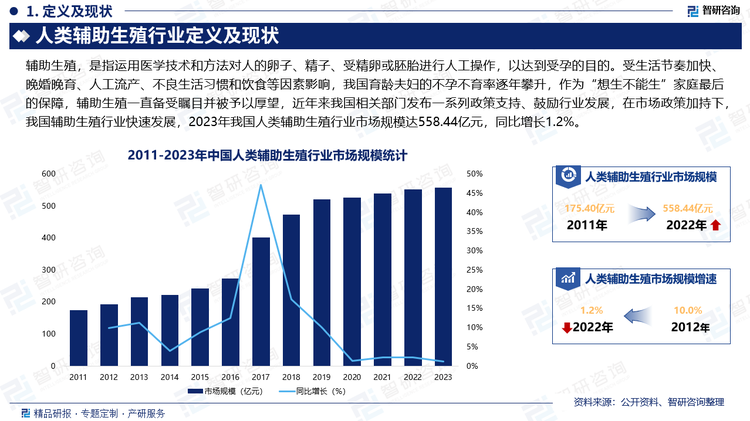 受生活節(jié)奏加快、晚婚晚育、人工流產(chǎn)、不良生活習(xí)慣和飲食等因素影響，我國(guó)育齡夫婦的不孕不育率逐年攀升，作為“想生不能生”家庭最后的保障，輔助生殖一直備受矚目并被予以厚望，近年來我國(guó)相關(guān)部門發(fā)布一系列政策支持、鼓勵(lì)行業(yè)發(fā)展，在市場(chǎng)政策加持下，我國(guó)輔助生殖行業(yè)快速發(fā)展，2023年我國(guó)人類輔助生殖行業(yè)市場(chǎng)規(guī)模達(dá)558.44億元，同比增長(zhǎng)1.2%。