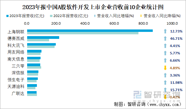 2023年报中国A股软件开发上市企业营收前10企业统计图