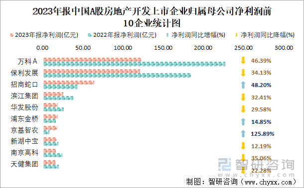 2023年报中国A股房地产开发上市企业归属母公司净利润前10企业统计图