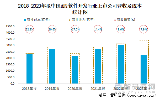 2018-2023年报中国A股软件开发行业上市公司营收及成本统计图