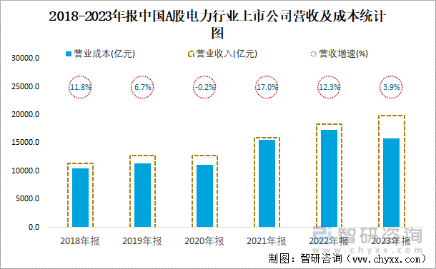 2018-2023年报中国A股电力行业上市公司营收及成本统计图