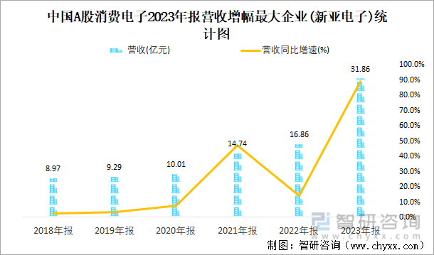 中国A股消费电子2023年报营收增幅最大企业(新亚电子)统计图