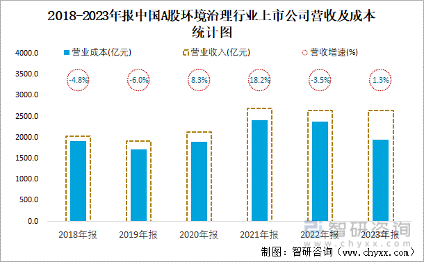 2018-2023年报中国A股环境治理行业上市公司营收及成本统计图