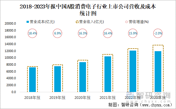 2018-2023年报中国A股消费电子行业上市公司营收及成本统计图