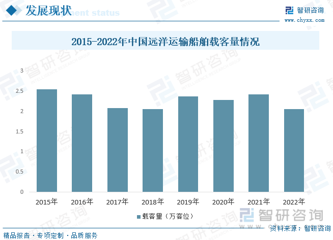 2015-2022年中国远洋运输船舶载客量情况