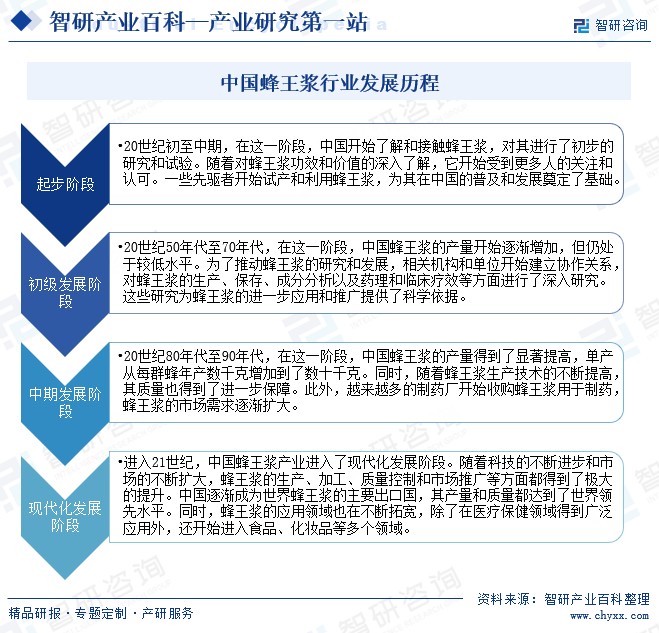 中国蜂王浆行业发展历程