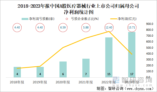 2018-2023年报中国A股医疗器械行业上市公司归属母公司净利润统计图