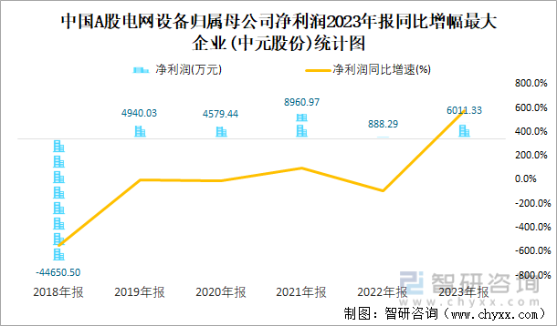 中国A股电网设备归属母公司净利润2023年报同比增幅最大企业(中元股份)统计图