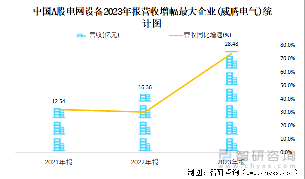 中国A股电网设备2023年报营收增幅最大企业(威腾电气)统计图