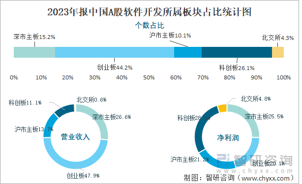 2023年报中国A股软件开发所属板块占比统计图