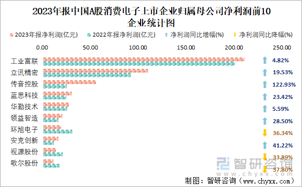 2023年报中国A股消费电子上市企业归属母公司净利润前10企业统计图