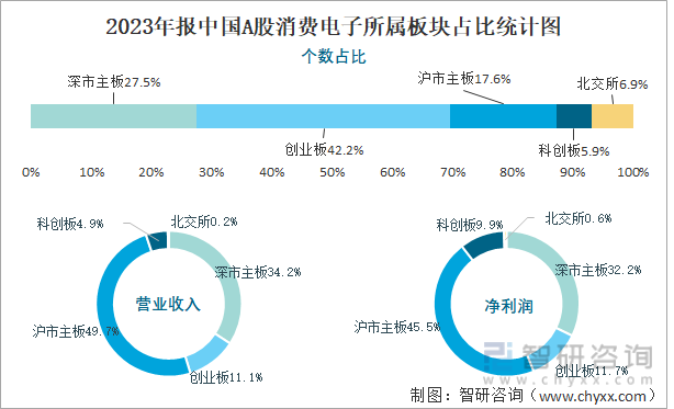 2023年报中国A股消费电子所属板块占比统计图
