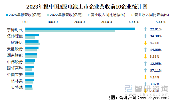 2023年报中国A股电池上市企业营收前10企业统计图