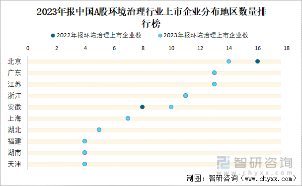 2023年报中国A股环境治理行业上市企业分布地区数量排行榜