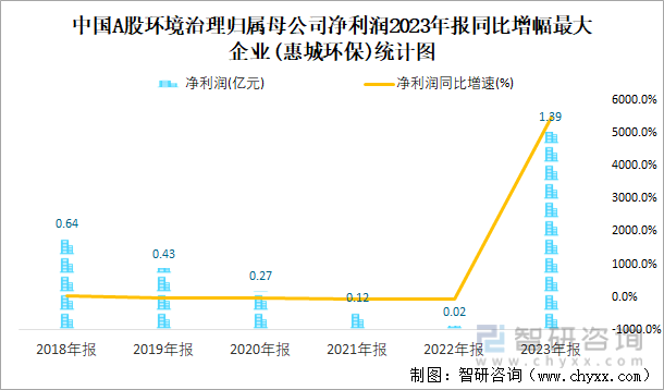 中国A股环境治理归属母公司净利润2023年报同比增幅最大企业(惠城环保)统计图