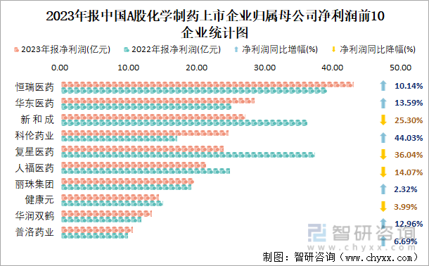 2023年报中国A股化学制药上市企业归属母公司净利润前10企业统计图