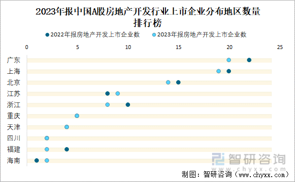 2023年报中国A股房地产开发行业上市企业分布地区数量排行榜