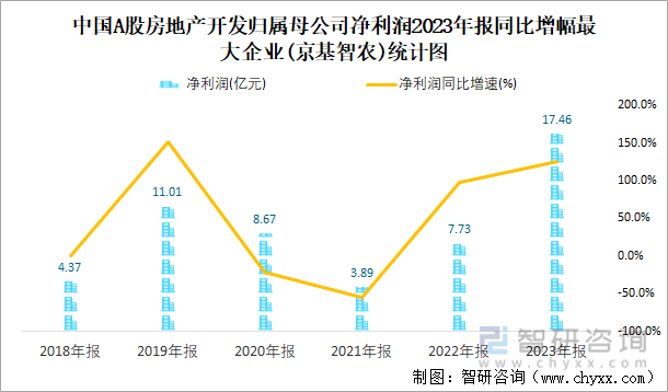中国A股房地产开发归属母公司净利润2023年报同比增幅最大企业(京基智农)统计图