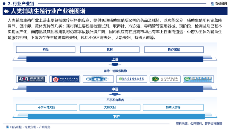 人類輔助生殖行業(yè)上游主要包括醫(yī)療材料供應(yīng)商，提供實(shí)現(xiàn)輔助生殖所必需的藥品及耗材。以功能區(qū)分，輔助生殖用藥涵蓋降調(diào)節(jié)、促排卵、黃體支持等幾類；耗材則主要包括檢測(cè)試劑、取卵針、冷凍液、導(dǎo)精管等醫(yī)用器械?，F(xiàn)階段，檢測(cè)試劑已基本實(shí)現(xiàn)國(guó)產(chǎn)化，而藥品及其他醫(yī)用耗材仍基本依賴外資廠商，國(guó)內(nèi)供應(yīng)商在提高市場(chǎng)占有率上任重而道遠(yuǎn)；中游為主體為輔助生殖服務(wù)機(jī)構(gòu)；下游為不孕不育患者，包括不孕不育夫婦、大齡夫婦、特殊人群等，隨著不孕不育患病率上升，居民整體支付能力又有所提高，未來隨著相關(guān)醫(yī)保政策的完善，我國(guó)輔助生殖產(chǎn)業(yè)鏈下游患者需求將急速釋放。